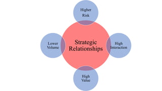 Strategic
Relationships
Higher
Risk
High
Interaction
High
Value
Lower
Volume
 