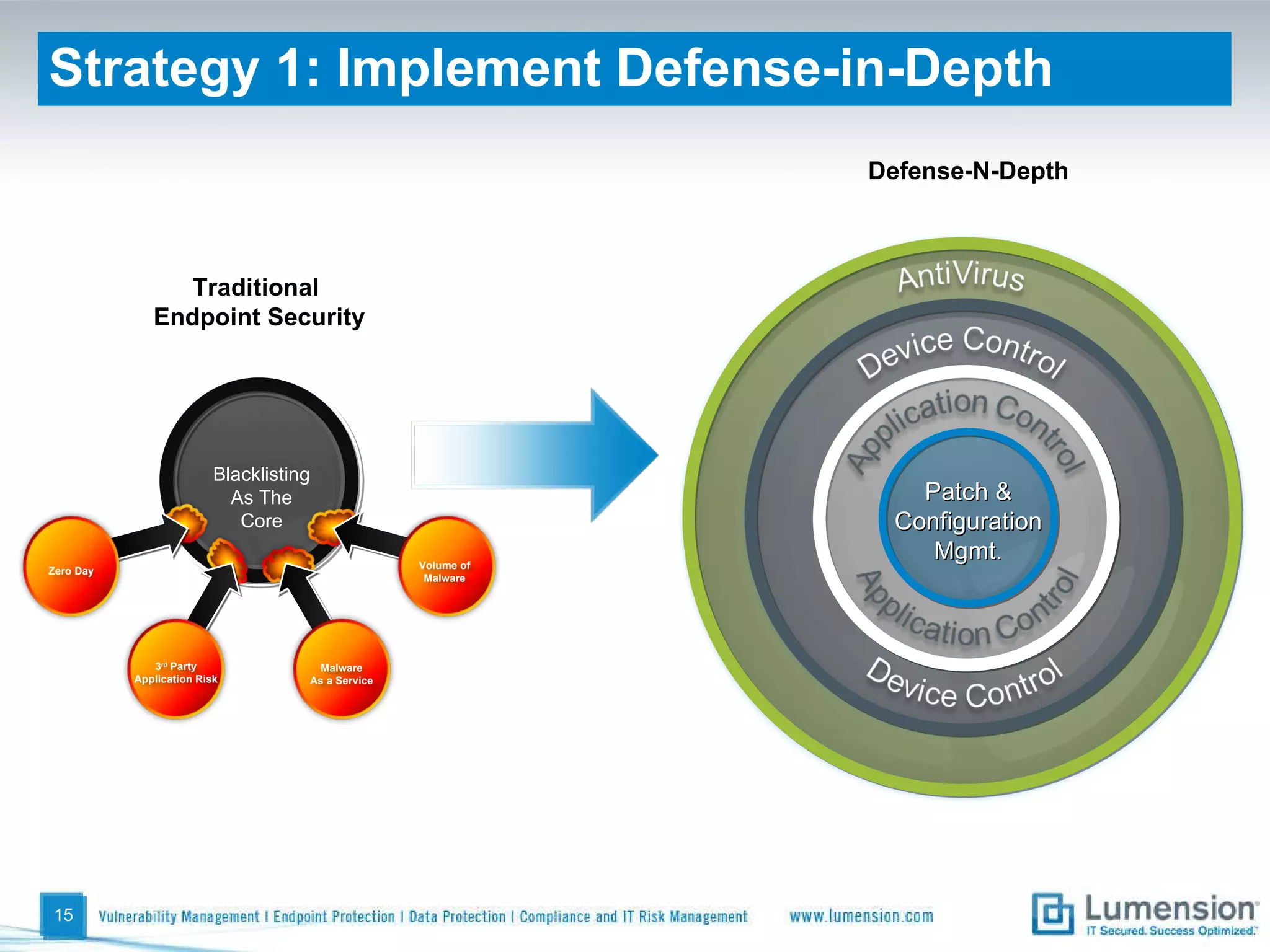 Strategy 1: Implement Defense-in-Depth Traditional  Endpoint Security Defense-N-Depth Blacklisting As The Core Zero Day 3 rd  Party Application Risk Malware As a Service Volume of Malware Patch & Configuration Mgmt. 
