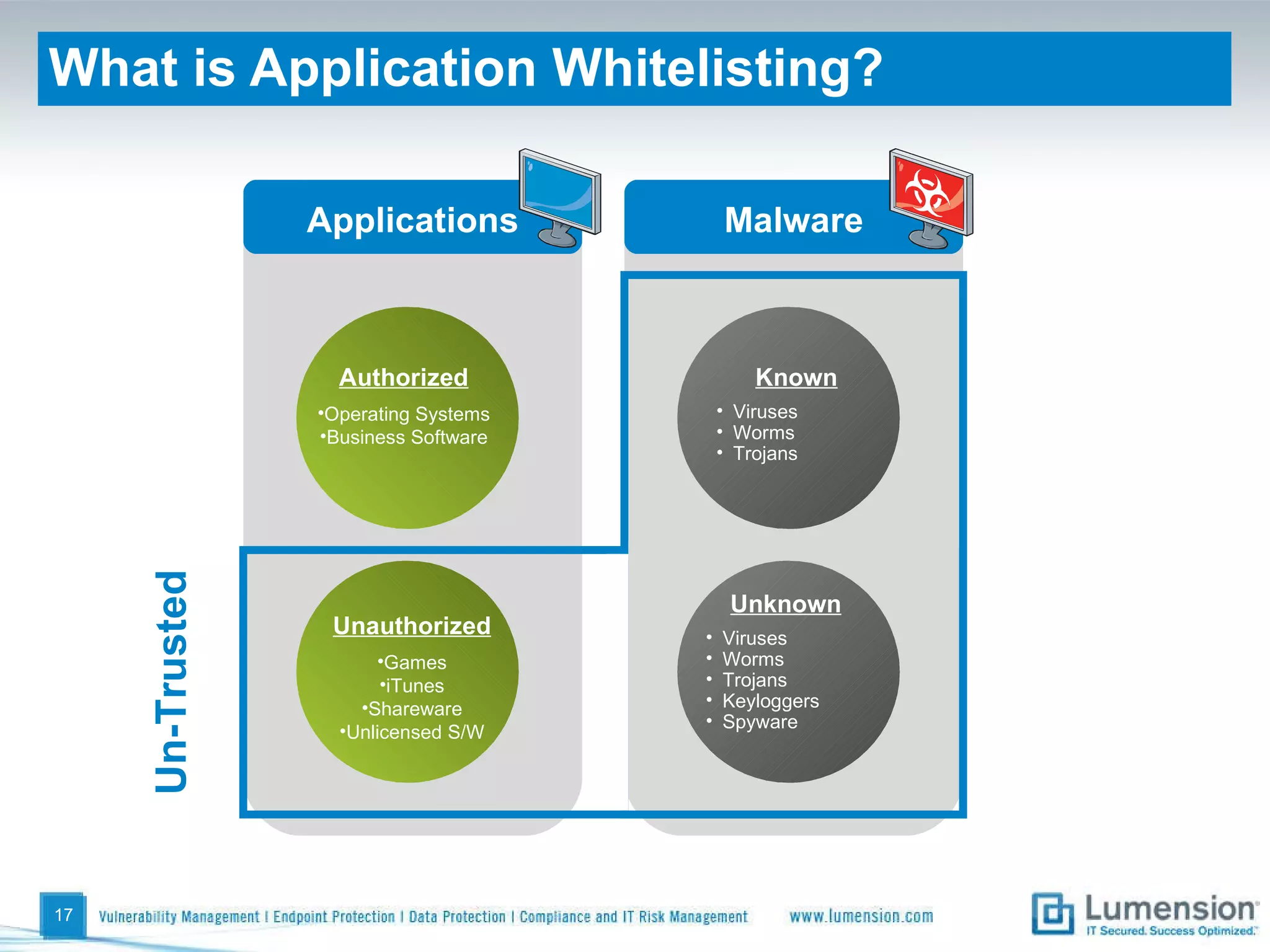 What is Application Whitelisting?  Malware Applications Authorized Operating Systems Business Software Known Viruses Worms Trojans Unauthorized Games iTunes Shareware Unlicensed S/W Unknown Viruses Worms Trojans Keyloggers Spyware Un-Trusted 