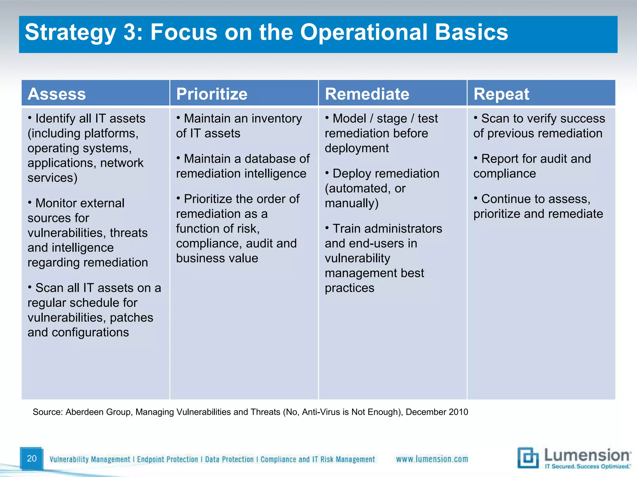 Strategy 3: Focus on the Operational Basics Source: Aberdeen Group, Managing Vulnerabilities and Threats (No, Anti-Virus is Not Enough), December 2010 Assess Prioritize Remediate Repeat Identify all IT assets (including platforms, operating systems, applications, network services) Monitor external sources for vulnerabilities, threats and intelligence regarding remediation Scan all IT assets on a regular schedule for vulnerabilities, patches and configurations Maintain an inventory of IT assets Maintain a database of remediation intelligence Prioritize the order of remediation as a function of risk, compliance, audit and business value Model / stage / test remediation before deployment Deploy remediation (automated, or manually) Train administrators and end-users in vulnerability management best practices Scan to verify success of previous remediation Report for audit and compliance Continue to assess, prioritize and remediate 