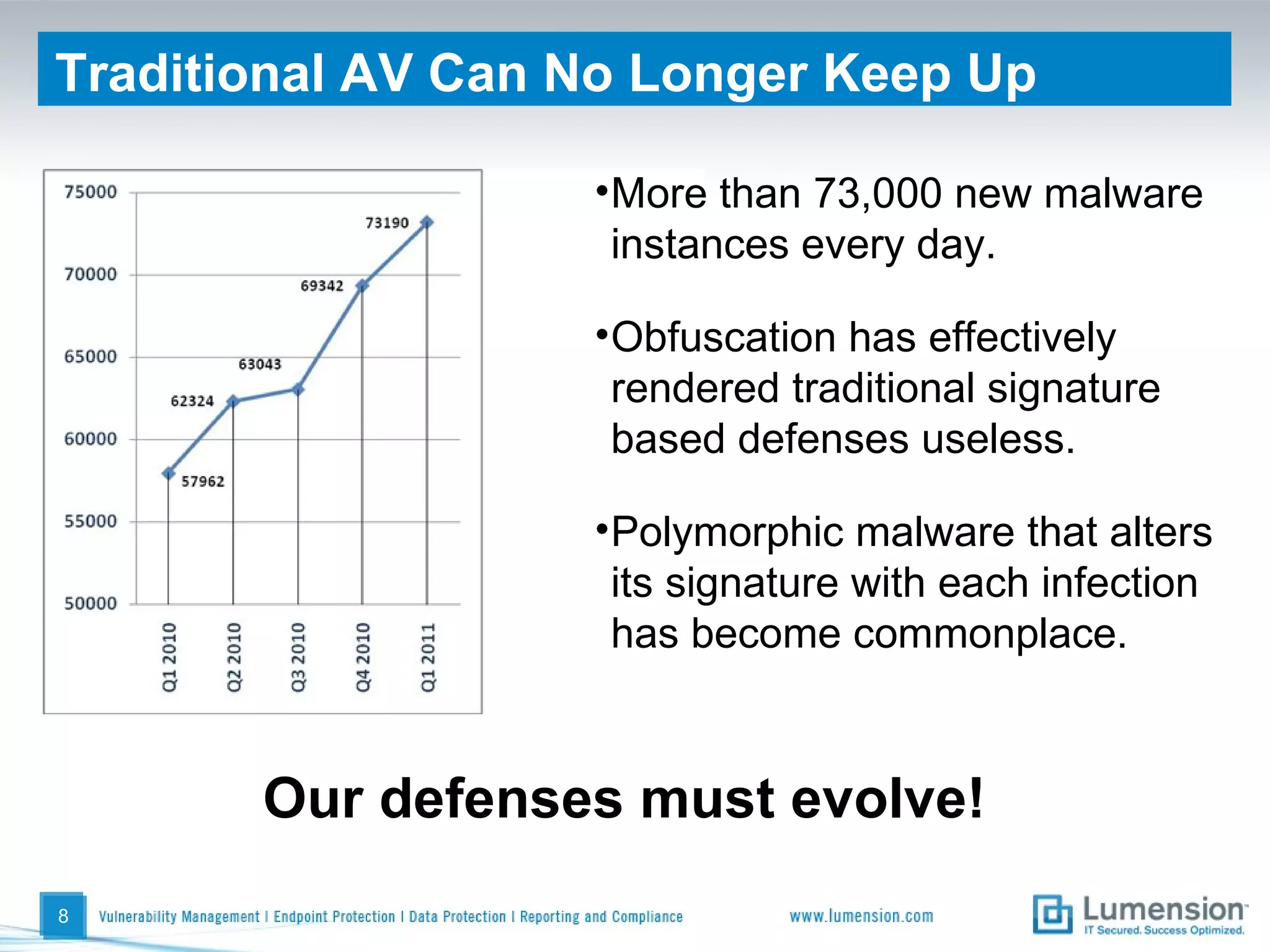 Traditional AV Can No Longer Keep Up More than 73,000 new malware instances every day. Obfuscation has effectively rendered traditional signature based defenses useless. Polymorphic malware that alters its signature with each infection has become commonplace. Our defenses must evolve! 