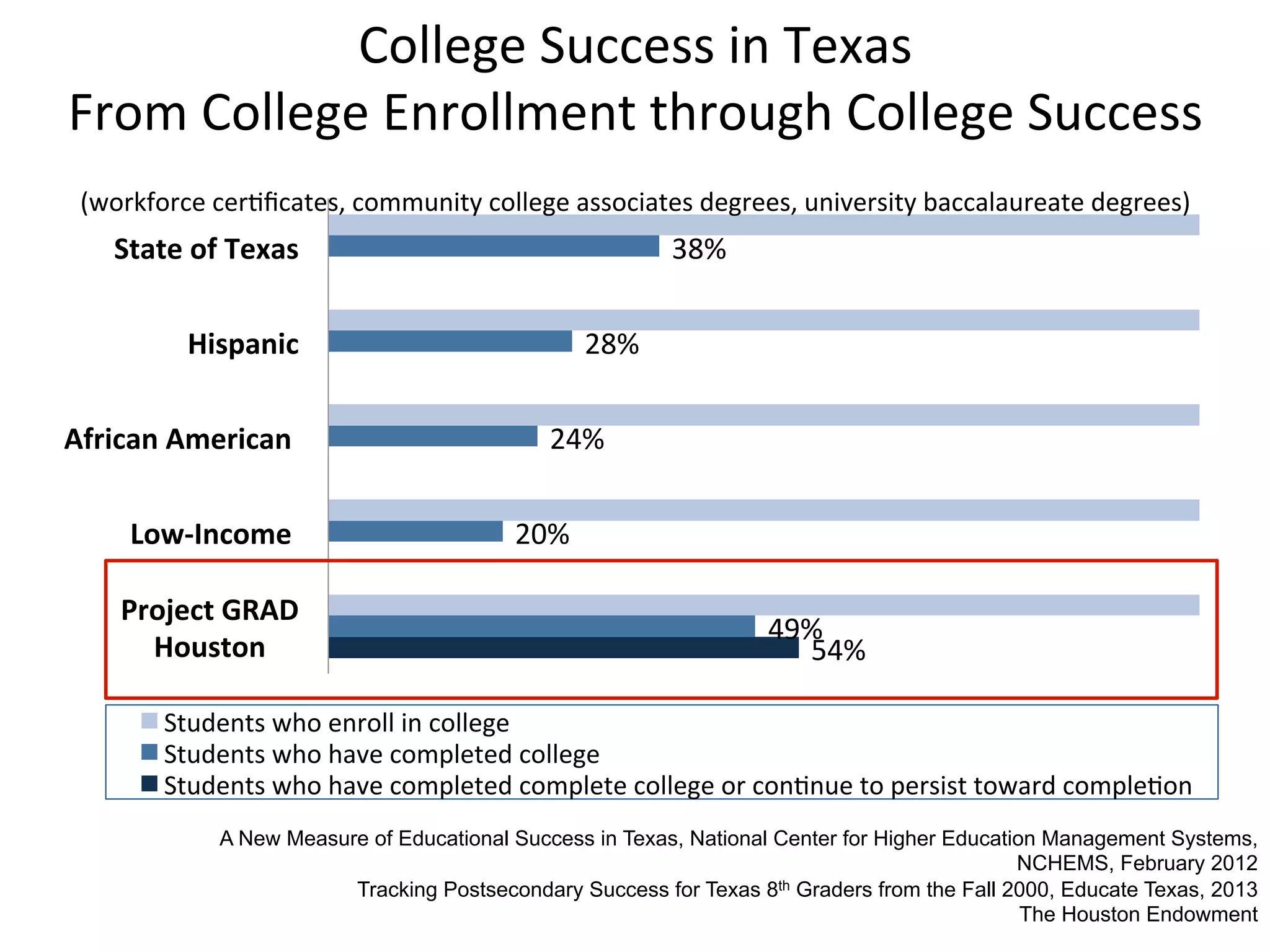 54%	
  
49%	
  
20%	
  
24%	
  
28%	
  
38%	
  
Project	
  GRAD	
  
Houston	
  
Low-­‐Income	
  	
  
African	
  American	
  	
  
Hispanic	
  
State	
  of	
  Texas	
  
Students	
  who	
  enroll	
  in	
  college	
  
Students	
  who	
  have	
  completed	
  college	
  
Students	
  who	
  have	
  completed	
  complete	
  college	
  or	
  con7nue	
  to	
  persist	
  toward	
  comple7on	
  
College	
  Success	
  in	
  Texas	
  
From	
  College	
  Enrollment	
  through	
  College	
  Success	
  
(workforce	
  cer7ﬁcates,	
  community	
  college	
  associates	
  degrees,	
  university	
  baccalaureate	
  degrees)	
  
	
  
A New Measure of Educational Success in Texas, National Center for Higher Education Management Systems,
NCHEMS, February 2012
Tracking Postsecondary Success for Texas 8th Graders from the Fall 2000, Educate Texas, 2013
The Houston Endowment
 