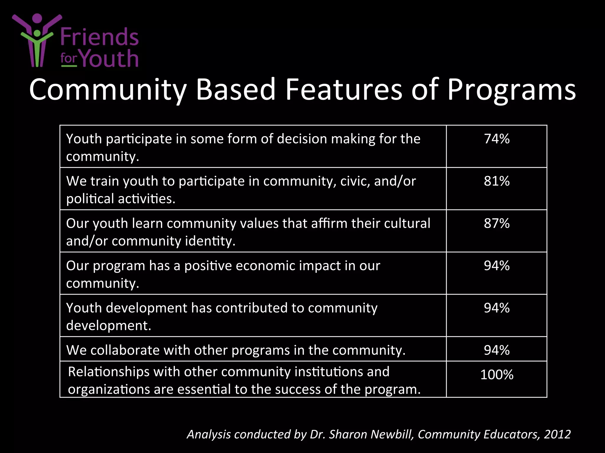 Youth	
  par7cipate	
  in	
  some	
  form	
  of	
  decision	
  making	
  for	
  the	
  
community.	
  	
  
74%	
  
We	
  train	
  youth	
  to	
  par7cipate	
  in	
  community,	
  civic,	
  and/or	
  
poli7cal	
  ac7vi7es.	
  	
  
81%	
  
Our	
  youth	
  learn	
  community	
  values	
  that	
  aﬃrm	
  their	
  cultural	
  
and/or	
  community	
  iden7ty.	
  	
  
87%	
  
Our	
  program	
  has	
  a	
  posi7ve	
  economic	
  impact	
  in	
  our	
  
community.	
  	
  
94%	
  
Youth	
  development	
  has	
  contributed	
  to	
  community	
  
development.	
  	
  
94%	
  
We	
  collaborate	
  with	
  other	
  programs	
  in	
  the	
  community.	
  	
   94%	
  
Rela7onships	
  with	
  other	
  community	
  ins7tu7ons	
  and	
  
organiza7ons	
  are	
  essen7al	
  to	
  the	
  success	
  of	
  the	
  program.	
  
100%	
  
Community	
  Based	
  Features	
  of	
  Programs	
  
Analysis	
  conducted	
  by	
  Dr.	
  Sharon	
  Newbill,	
  Community	
  Educators,	
  2012	
  
 