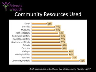 Community	
  Resources	
  Used	
  
Analysis	
  conducted	
  by	
  Dr.	
  Sharon	
  Newbill,	
  Community	
  Educators,	
  2012	
  
 
