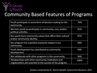 Youth	
  par7cipate	
  in	
  some	
  form	
  of	
  decision	
  making	
  for	
  the	
  
community.	
  	
  
74%	
  
We	
  train	
  youth	
  to	
  par7cipate	
  in	
  community,	
  civic,	
  and/or	
  
poli7cal	
  ac7vi7es.	
  	
  
81%	
  
Our	
  youth	
  learn	
  community	
  values	
  that	
  aﬃrm	
  their	
  cultural	
  
and/or	
  community	
  iden7ty.	
  	
  
87%	
  
Our	
  program	
  has	
  a	
  posi7ve	
  economic	
  impact	
  in	
  our	
  
community.	
  	
  
94%	
  
Youth	
  development	
  has	
  contributed	
  to	
  community	
  
development.	
  	
  
94%	
  
We	
  collaborate	
  with	
  other	
  programs	
  in	
  the	
  community.	
  	
   94%	
  
Rela7onships	
  with	
  other	
  community	
  ins7tu7ons	
  and	
  
organiza7ons	
  are	
  essen7al	
  to	
  the	
  success	
  of	
  the	
  program.	
  
100%	
  
Community	
  Based	
  Features	
  of	
  Programs	
  
Analysis	
  conducted	
  by	
  Dr.	
  Sharon	
  Newbill,	
  Community	
  Educators,	
  2012	
  
 
