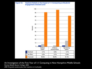 An Investigation of the First Year of 1:1 Computing in New Hampshire Middle Schools Damian Bebell, Boston College, 2005 (400 7th grade students plus their teachers in 6 schools) 