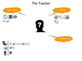 The Teacher Uses: Communication Creating: Visualising Thinking   