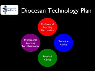 Diocesan Technology Plan Professional Learning For Leaders Professional Learning For Classrooms Financial Advice Technical Advice 