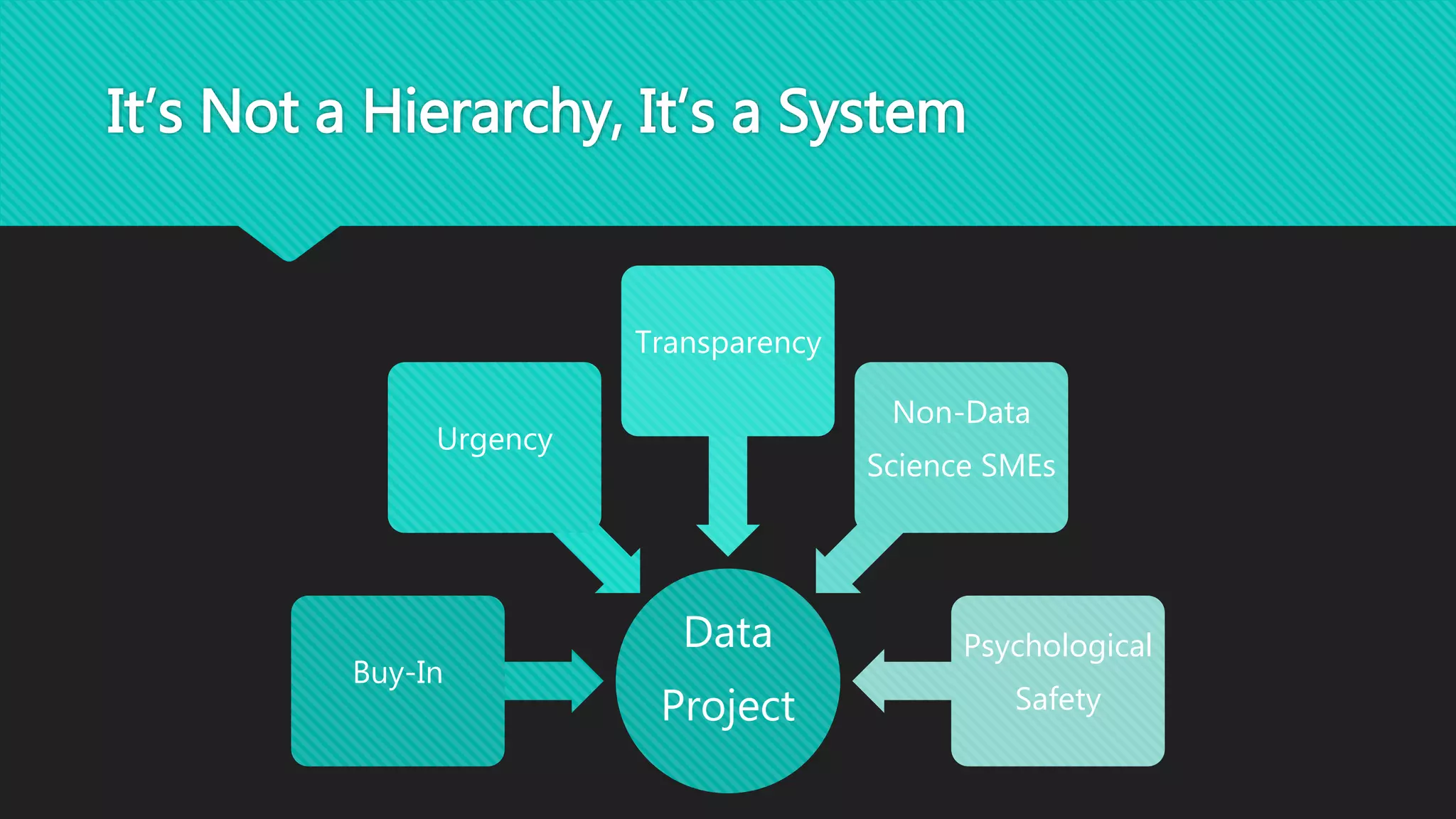 It’s Not a Hierarchy, It’s a System
Data
Project
Buy-In
Urgency
Transparency
Non-Data
Science SMEs
Psychological
Safety
 