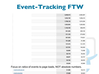 Event-Tracking FTW Focus on  ratios  of events to page loads, NOT absolute numbers.  