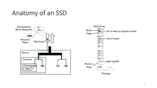 Anatomy of an SSD
¼
¼
¼
¼
5
 