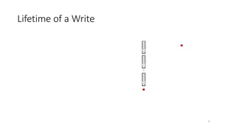 Lifetime of a Write
¼
¼
¼
¼
6
 