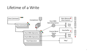 Lifetime of a Write
¼
¼
¼
¼
7
 