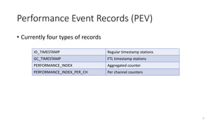 Performance Event Records (PEV)
• Currently four types of records
IO_TIMESTAMP Regular timestamp stations
GC_TIMESTAMP FTL timestamp stations
PERFORMANCE_INDEX Aggregated counter
PERFORMANCE_INDEX_PER_CH Per channel counters
9
 