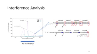 Interference Analysis
No interference
2.5x
12
 