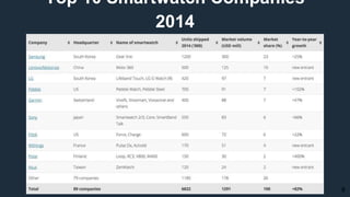 8
Top 10 Smartwatch Companies
2014
 