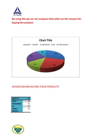 By using this pie we can analyses that what are the reasons for
buying the product.




                                  Chart Title
            QUQLITY       PRICE     PACKAGING   AD     STORE DISPLAY



                                   9%
                                                 29%
                    24%




                          13%                   25%




REASON BEHIND BUYING THESE PRODUCTS



QUQLITY        23
PRICE          19
PACKAGING      15
AD             19
STORE          12
DISPLAY
 