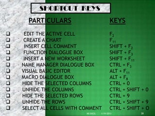 SHORTCUT KEYS
      PARTICULARS                            KEYS
    EDIT THE ACTIVE CELL                    F2
    CREATE A CHART                          F11
    INSERT CELL COMMENT                     SHIFT + F2
    FUNCTION DIALOGUE BOX                   SHIFT + F3
    INSERT A NEW WORKSHEET                  SHIFT + F11
   NAME MANAGER DIALOGUE BOX                CTRL + F3
   VISUAL BASIC EDITOR                      ALT + F11
   MACRO DIALOGUE BOX                       ALT + F8
   HIDE THE SELECTED COLUMNS                CTRL + 0
   UNHIDE THE COLUMNS                       CTRL + SHIFT + 0
   HIDE THE SELECTED ROWS                   CTRL + 9
   UNHIDE THE ROWS                          CTRL + SHIFT + 9
   SELECT ALL CELLS WITH COMMENT            CTRL + SHIFT + O
                           MS EXCEL   1/19/2013          28
 
