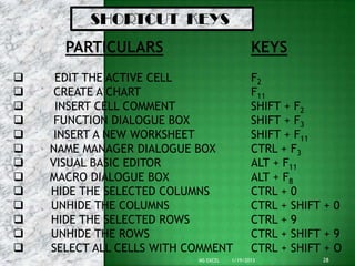 SHORTCUT KEYS
      PARTICULARS                            KEYS
    EDIT THE ACTIVE CELL                    F2
    CREATE A CHART                          F11
    INSERT CELL COMMENT                     SHIFT + F2
    FUNCTION DIALOGUE BOX                   SHIFT + F3
    INSERT A NEW WORKSHEET                  SHIFT + F11
   NAME MANAGER DIALOGUE BOX                CTRL + F3
   VISUAL BASIC EDITOR                      ALT + F11
   MACRO DIALOGUE BOX                       ALT + F8
   HIDE THE SELECTED COLUMNS                CTRL + 0
   UNHIDE THE COLUMNS                       CTRL + SHIFT + 0
   HIDE THE SELECTED ROWS                   CTRL + 9
   UNHIDE THE ROWS                          CTRL + SHIFT + 9
   SELECT ALL CELLS WITH COMMENT            CTRL + SHIFT + O
                           MS EXCEL   1/19/2013          28
 