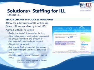 Solutions> Staffing for ILL 
Online ILL 
MAJOR CHANGE IN POLICY & WORKFLOW 
Allow for submission of ILL online via 
Open URL server, directly into LMS. 
Agreed with BL & Subito 
•Reduction in staff time needed for ILLs 
•New online search services lead to reduced 
no. of ILL’s submitted, and amount of 
checking staff need to do per request 
•No printed paper trail 
•Patrons are finding materials themselves 
and not needing to use the ILL service as 
much. 
•Have to have complete citation to submit 
an ILL 
•No. of ILL’s is down, but usage of the open 
link resolver is at +7,100 
 