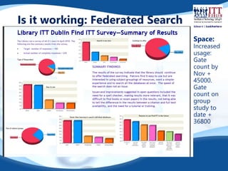 Is it working: Federated Search 
Feedback Survey 2010 Space: 
Increased 
usage: 
Gate 
count by 
Nov + 
45000. 
Gate 
count on 
group 
study to 
date + 
36800 
 
