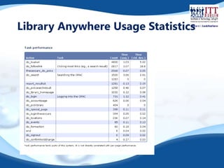 Library Anywhere Usage Statistics 
 