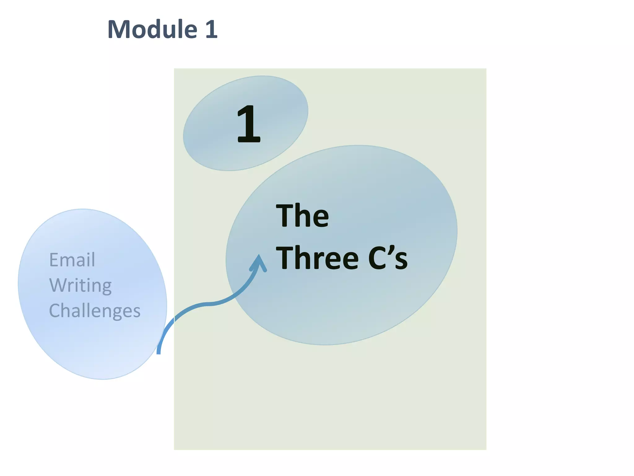 Module 1
The
Three C’s
1
Email
Writing
Challenges
 