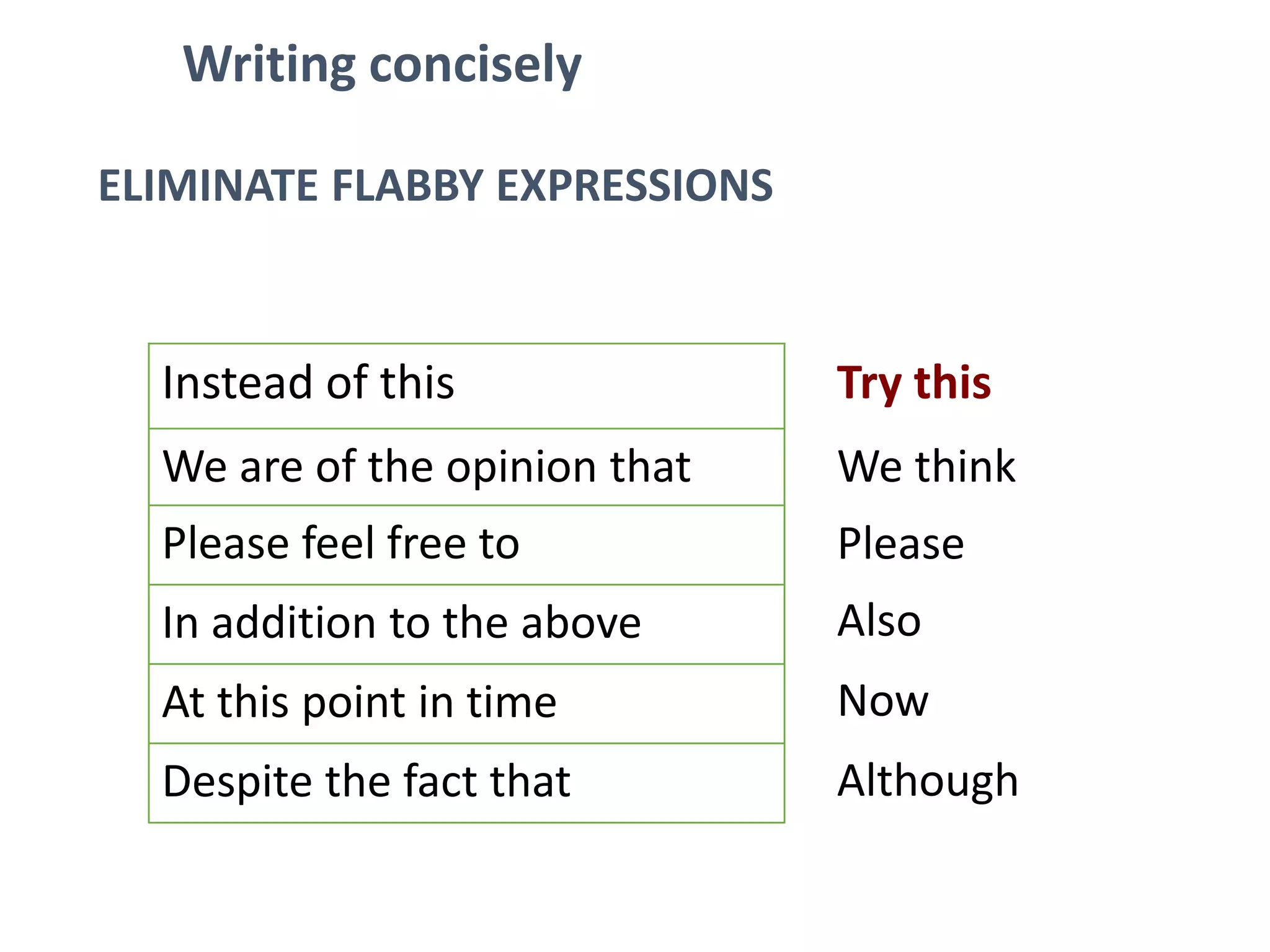 Writing concisely
ELIMINATE FLABBY EXPRESSIONS
Instead of this
We are of the opinion that
Please feel free to
In addition to the above
At this point in time
Despite the fact that
Try this
We think
Please
Also
Now
Although
 