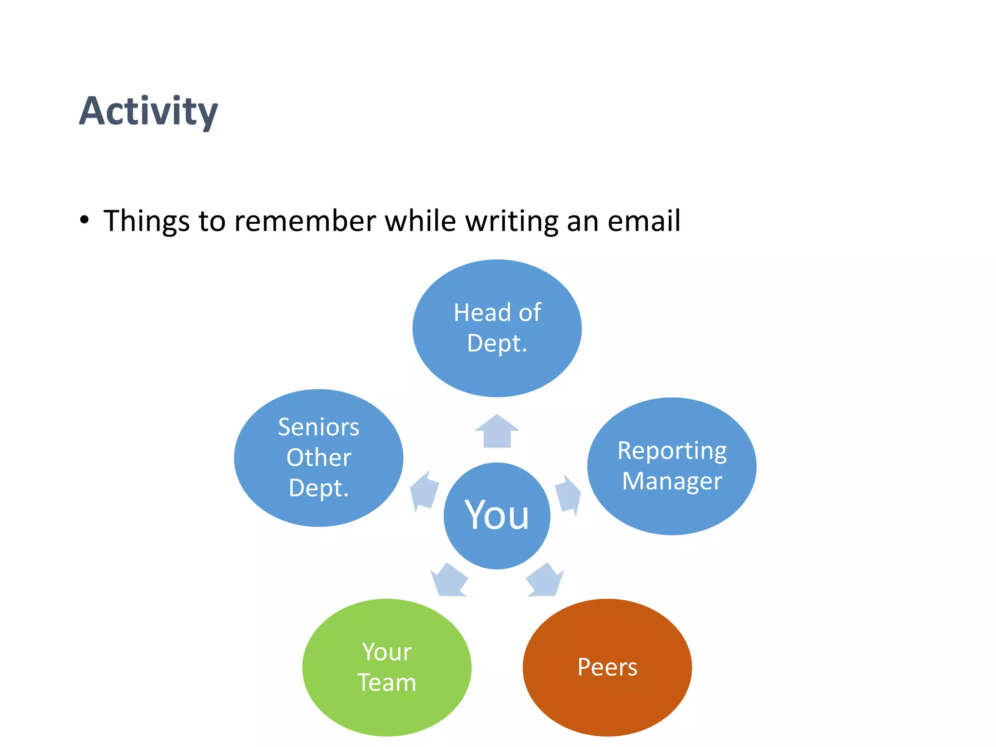 Activity
• Things to remember while writing an email
You
Head of
Dept.
Reporting
Manager
Peers
Your
Team
Seniors
Other
Dept.
 