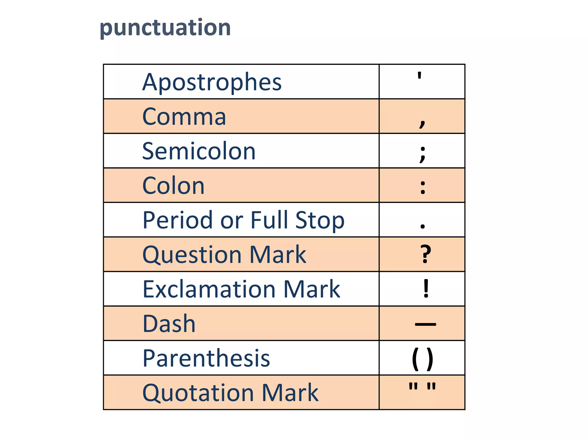 punctuation
Apostrophes '
Comma ,
Semicolon ;
Colon :
Period or Full Stop .
Question Mark ?
Exclamation Mark !
Dash —
Parenthesis ( )
Quotation Mark " "
 