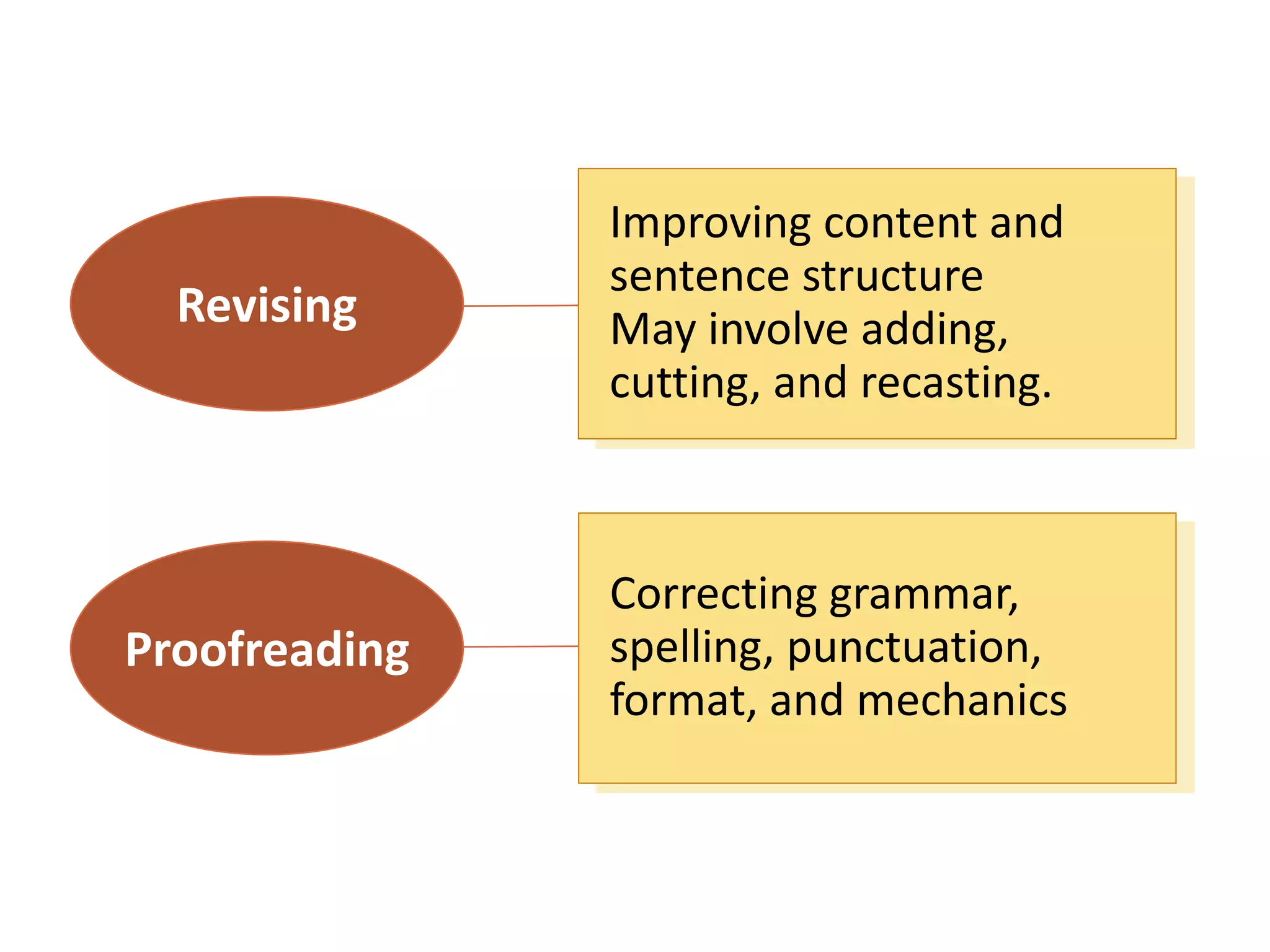 Improving content and
sentence structure
May involve adding,
cutting, and recasting.
Correcting grammar,
spelling, punctuation,
format, and mechanics
Proofreading
Revising
 