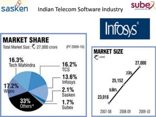 Indian Telecom Software Industry
 