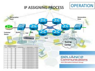 IP ASSIGNING PROCESS                         OPERATION

       Demarcation                                                                    Demarcation
       Point                                                                          Point

                                           7609          7609


                                                                 7609            3550
                     3550           7609

Customer      Access               Edge                         Edge         Access
                            GigE
Device                                     7609          7609

                                                  Core

                                                                   Testing
                                                                   Center
 