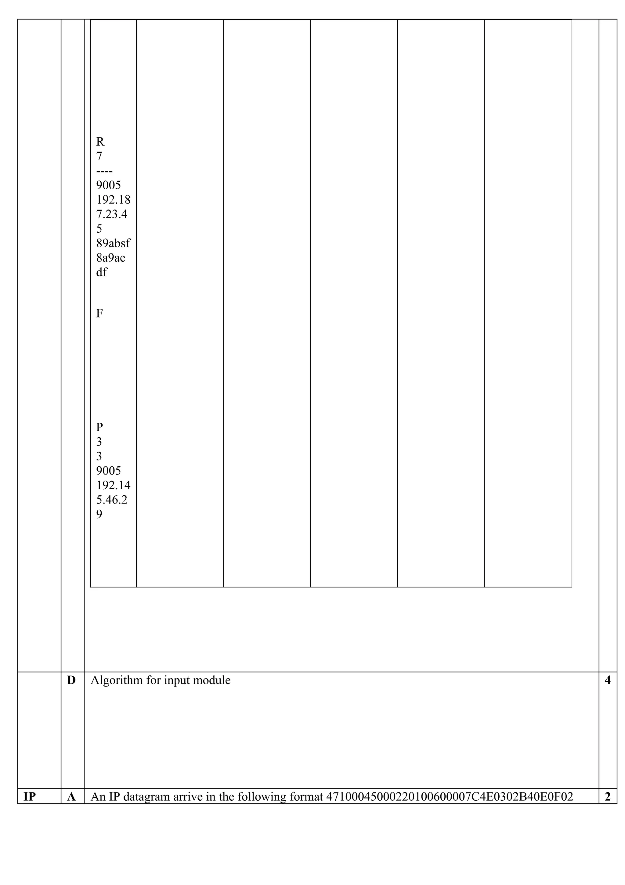 R
          7
          ----
          9005
          192.18
          7.23.4
          5
          89absf
          8a9ae
          df


          F




          P
          3
          3
          9005
          192.14
          5.46.2
          9




     D   Algorithm for input module                                                             4




IP   A   An IP datagram arrive in the following format 47100045000220100600007C4E0302B40E0F02   2
 