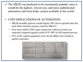 The MK20 was predicted to be enormously popular, since it
would be the lightest, lowest-cost, and most sophisticated
automotive anti-lock brake system available in the world.
• COST IMPLICATIONS OF AUTOMATION:
– MK20 assembly process would require 50% fewer operator than the
more labor intensive process used for MK4-G.
– First time yields of 98% (pass inspection without rework) was
expected compared against yields of 87-88% in full manual process.
– 25% of the capital equipment costs for the MK4 were related to
quality assurance.
 
