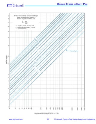 Itt grinnell pipe hanger design & engineering 2008 | PDF