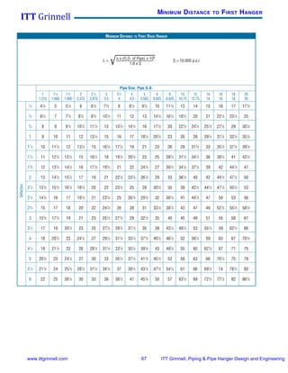 Itt grinnell pipe hanger design & engineering 2008 | PDF
