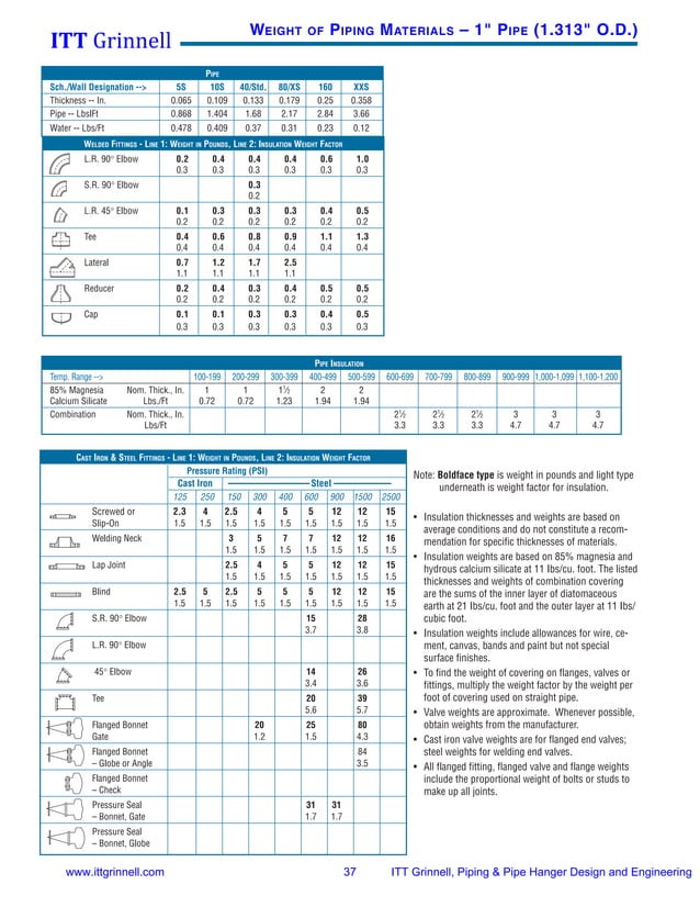 Itt grinnell pipe hanger design & engineering 2008