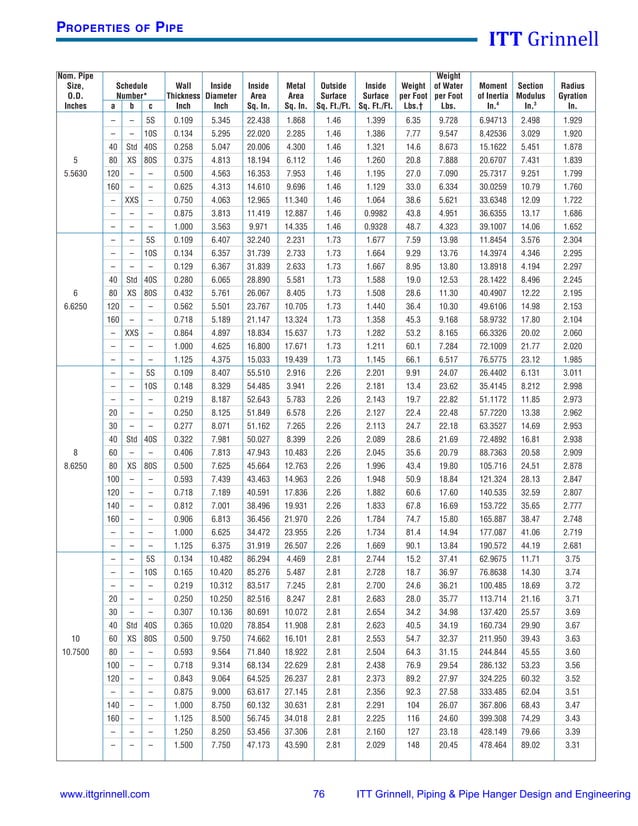 Itt grinnell pipe hanger design & engineering 2008