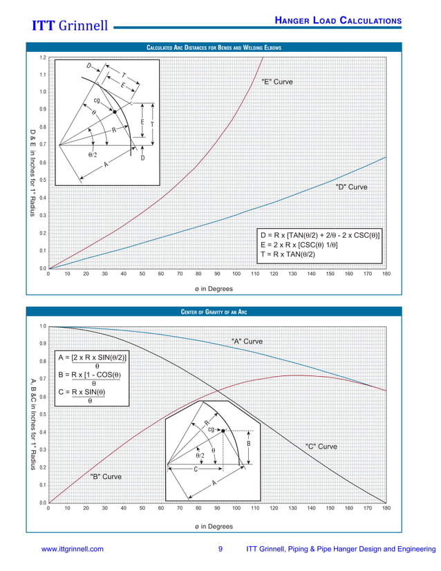 Itt grinnell pipe hanger design & engineering 2008