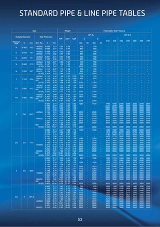 Itt grinnell products standard and line pipe catalog 2008 | PDF
