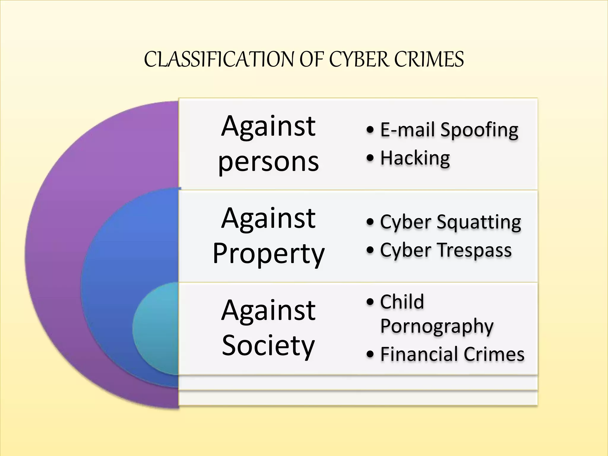CLASSIFICATION OF CYBER CRIMES
Against
persons
Against
Property
Against
Society
• E-mail Spoofing
• Hacking
• Cyber Squatting
• Cyber Trespass
• Child
Pornography
• Financial Crimes
 
