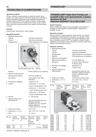 80
TECNOLOGIA DI ALIMENTAZIONE
THOMAFLUID®
Specifiche prodotto:
Pompa a pistone a bassa pressione, esente da metalli, senza
valvole, con motore sincrono a tre stadi, basso peso e dimensioni
ridotte; insensibile contro bolle di gas inglobate e variazioni di
viscosità; attacchi RCT® per tubazioni a scelta. Portata regola-
bile con precisione tramite variazione del numero di giri in passi
fissi e variazione meccanica della corsa; adatta al funzionamento
continuo.
Funzioni:
Arresto (stop), marcia avanti, marcia indietro
Specifiche tecniche:
• Materiale testa pompa:
Pistone: Corindone sinterizzato
Cilindro: Corindone sinterizzato
Alloggiamento: PVDF (polifluoruro di vinilidene)
Attacchi: PVDF (polifluoruro di vinilidene)
• Sistema di azionamento:
Allacciamento elettrico: 220 V AC (50/60 Hz)
Giri motore: commutabili a 150, 300 o
600 g/min.
• Precisione di dosaggio: superiore 0,1 %
• Portate: a 123 g/min. 0 - 15 ml/min
3,4 bar contropressione max.
a 246 g/min. 0 - 30 ml/min
1,4 bar contropressione max.
a 492 g/min. 0 - 60 ml/min
1,4 bar contropressione max.
• Volume: 0 - 100 µl/corsa
• Attacchi tubazione di
alimentazione: raccordo bloccante per tubi
flessibili in plastica
Ø esterno 6,4 mm, riducibile
tramite adattatore,
o filetto interno 3/4”-28 UNF
• Pressione d’utilizzo: fino 2,4 bar
• Dimensioni L x P x A: max. 127 x 127 x 102 mm
• Peso: ca. 1,8 kg
Nr. cat. Portata Portata Raccordo Filetto Prezzo
max/corsa max/corsa bloccante interno Euro
µl ml per UNF
flessibili
Ø est. mm
58353 100 0.1 6.4 2.540,00
58340 100 0.1 1/4”-28 2.540,00
Accessori: Adattatore vedere pag. 82.
THOMAFLUID®-High-Tech-Pompa per
prodotti critici con azionamento a bassa
tensione 24 Volt
Sistema: NODVOL®-FLU-QG-S 693
Ambiti d’impiego:
Sistemi indipendenti dalla rete per pompaggio, alimentazione e
dosaggio di fluidi aggressivi, prodotti iperpuri, sospensioni e
soluzioni viscose.
Specifiche prodotto:
Pompa a pistone a bassa pressione, senza valvole, con robusto
motoriduttore a bassa tensione supportato su cuscinetti a sfera,
autoraffreddato; insensibile contro bolle di gas inglobate e varia-
zioni di viscosità; attacchi RCT® per tubazioni a scelta. Portata
regolabile con precisione tramite variazione meccanica della corsa;
adatta al funzionamento continuo.
Specifiche tecniche:
• Materiale testa pompa:
Pistone: Corindone sinterizzato
Cilindro: Corindone sinterizzato
Alloggiamento: PVDF (polifluoruro di vinilidene)
Attacchi: PVDF (polifluoruro di vinilidene)
• Sistema di azionamento:
Allacciamento elettrico: 24 V AC (50/60 Hz)
Riduzione: 6; 20; 50; 150 o 400 g/min.
(in base al tipo)
• Precisione di dosaggio: superiore 0,1 %
• Portate: in base al tipo
• Attacchi tubazione di
alimentazione: raccordo bloccante per tubi
flessibili in plastica Ø esterno
6,4 mm, riducibile tramite
adattatore
• Pressione d’utilizzo: fino 6,9 bar (in base al tipo)
• Dimensioni L x P x A: max. 248 x 124 x 146 mm
• Peso: ca. 4,5 kg
Nr. cat. Portata Pressione Riduzione Ø int. Prezzo
max/corsa max giri motore attacchi Euro
ml/min bar g/min mm
19081 0.15 6.9 6 6.4 3.230,00
19082 0.30 6.9 6 6.4 3.051,00
19083 0.60 6.9 6 6.4 3.051,00
19084 1.92 5.2 6 6.4 2.713,00
19085 4.32 3.5 6 6.4 2.713,00
19086 7.68 1.7 6 6.4 3.121,00
19087 0.50 6.9 20 6.4 3.230,00
19088 1.00 6.9 20 6.4 3.051,00
19089 2.00 6.9 20 6.4 3.051,00
19090 6.40 3.5 20 6.4 2.713,00
58 352 (vedere pag. 79) 58 353
19 081
 