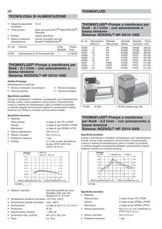 89
TECNOLOGIA DI ALIMENTAZIONE
THOMAFLUID
• Capacità separatore 10 ml
condensa:
• Unità pompa: teste per pompa RCT® MASTERFLEX®-
Standard
• Portate: vedere specifiche
• Attacco tubazione tramite connettori per tubi
alimentazione: flessibili THOMAPLAST®.
Nr. cat. Articolo Unità Prezzo
Quantità Euro
47292 Azionamento E-25 Pneumatik (Ex) 1 6.199,00
THOMAFLUID®-Pompe a membrana per
fluidi - 0,1 l/min - con azionamento a
bassa tensione
Sistema: NODVOL®-NF-D510-1000
Ambiti d’impiego:
Alimentazione di fluidi per:
• Tecnica medicale e di precisione • Tecnica biologica
• Tecnica analitica • Tecnica ecologica
Specifiche prodotto:
Pompe a membrana in miniatura, autoaspiranti, per l’alimentazione
di fluidi, anche contro pressione, sicura contro il funzionamento
a secco e esente da manutenzione, parti a contatto col prodotto
in polimeri pregiati chimicamente resistenti, azionamento a bassa
tensione con motore a corrente continua senza metallo.
Specifiche tecniche:
• Materiali:
Testa pompa: in base al tipo PP o PVDF
Valvole: in base al tipo EPDM o FFPM
Membrana: in base al tipo EPDM o PTFE
• Altezza aspirazione: fino 3 m.c.a.
• Altezza mandata: fino 10 m.c.a.
• Pressione massima: 1 bar
• Portata: 0,1 l/min a pres. atmosferica
(acqua 20°C) 0,09 l/min
contro 10 m.c.a.
• Attacchi mandata: bocchelli paralleli per tubo
flessibile, dritti, per tubi
flessibili Ø int. 4,3 mm
• Temperatura ambiente ammessa: +5°C fino +40°C
• Temperatura prodotti ammessa: max. +80°C
• Azionamento: in base al tipo 6 V, 12 o 24 V=
• Protezione: IP 33
• Assorbimento corrente: < 400 mA
• Dimensioni max. (LxPxA): 48 x 22 x 36,5 mm
• Peso: ca. 70 g
THOMAFLUID®-Pompe a membrana per
fluidi - 0,1 l/min - con azionamento a
bassa tensione
Sistema: NODVOL®-NF-D510-1000
Nr. cat. Allacciamento Materiale Materiale Materiale Prezzo
elettrico V testa pompa Valvole membrana Euro
16585 6 PP EPDM EPDM 469,00
16586 12 PP EPDM EPDM 469,00
16587 24 PP EPDM EPDM 469,00
16588 6 PP FFPM PTFE 491,00
16589 12 PP FFPM PTFE 491,00
16590 24 PP FFPM PTFE 491,00
16591 6 PVDF FFPM PTFE 511,00
16592 12 PVDF FFPM PTFE 511,00
16593 24 PVDF FFPM PTFE 511,00
THOMAFLUID®-Pompe a membrana
per fluidi - 0,3 l/min - con azionamento a
bassa tensione
Sistema: NODVOL®-NF-D510-3000
Specifiche prodotto:
Pompe a membrana in miniatura, autoaspiranti, per l’alimentazione
di fluidi, anche contro pressione, sicura contro il funzionamento
a secco e esente da manutenzione, parti a contatto col prodotto
in polimeri pregiati chimicamente resistenti, azionamento a bassa
tensione motore con corrente continua.
Specifiche tecniche:
• Materiali:
Testa pompa: in base al tipo PP o PVDF
Valvole: in base al tipo EPDM o FFPM
Membrana: in base al tipo EPDM o PTFE
• Altezza aspirazione: fino 6 m.c.a. con membrana in
PTFE fino 5 m.c.a.
• Altezza mandata: fino 10 m.c.a.
• Pressione massima: 1 bar
16 585 (_ _ _ )
16 585 16 594 16 603 (vedere pag. 90)
16 594
Portata
Altezza aspirazione [m.c.a.] Altezza mandata [m.c.a.]
Portata
Altezza aspirazione [m.c.a.] Altezza mandata [m.c.a.]
 