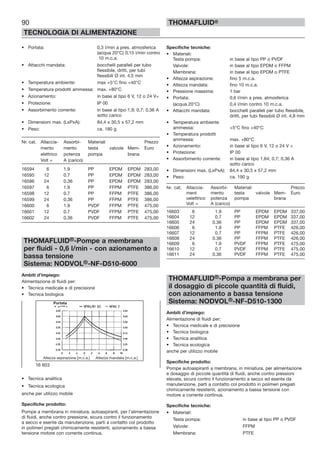 90
TECNOLOGIA DI ALIMENTAZIONE
THOMAFLUID®
• Portata: 0,3 l/min a pres. atmosferica
(acqua 20°C) 0,15 l/min contro
10 m.c.a.
• Attacchi mandata: bocchelli paralleli per tubo
flessibile, dritti, per tubi
flessibili Ø int. 4,5 mm
• Temperatura ambiente: max +5°C fino +40°C
• Temperatura prodotti ammessa: max. +80°C
• Azionamento: in base al tipo 6 V, 12 o 24 V=
• Protezione: IP 00
• Assorbimento corrente: in base al tipo 1,9; 0,7; 0,36 A
sotto carico
• Dimensioni max. (LxPxA): 84,4 x 30,5 x 57,2 mm
• Peso: ca. 180 g
Nr. cat. Allaccia- Assorbi- Materiali Prezzo
mento mento testa valvole Mem- Euro
elettrico potenza pompa brana
Volt = A (carico)
16594 6 1.9 PP EPDM EPDM 283,00
16595 12 0.7 PP EPDM EPDM 283,00
16596 24 0.36 PP EPDM EPDM 283,00
16597 6 1.9 PP FFPM PTFE 386,00
16598 12 0.7 PP FFPM PTFE 386,00
16599 24 0.36 PP FFPM PTFE 386,00
16600 6 1.9 PVDF FFPM PTFE 475,00
16601 12 0.7 PVDF FFPM PTFE 475,00
16602 24 0.36 PVDF FFPM PTFE 475,00
THOMAFLUID®-Pompe a membrana
per fluidi - 0,6 l/min - con azionamento a
bassa tensione
Sistema: NODVOL®-NF-D510-6000
Ambiti d’impiego:
Alimentazione di fluidi per:
• Tecnica medicale e di precisione
• Tecnica biologica
• Tecnica analitica
• Tecnica ecologica
anche per utilizzo mobile
Specifiche prodotto:
Pompe a membrana in miniatura, autoaspiranti, per l’alimentazione
di fluidi, anche contro pressione, sicura contro il funzionamento
a secco e esente da manutenzione, parti a contatto col prodotto
in polimeri pregiati chimicamente resistenti, azionamento a bassa
tensione motore con corrente continua.
Specifiche tecniche:
• Materiali:
Testa pompa: in base al tipo PP o PVDF
Valvole: in base al tipo EPDM o FFPM
Membrana: in base al tipo EPDM o PTFE
• Altezza aspirazione: fino 5 m.c.a.
• Altezza mandata: fino 10 m.c.a.
• Pressione massima: 1 bar
• Portata: 0,6 l/min a pres. atmosferica
(acqua 20°C) 0,4 l/min contro 10 m.c.a.
• Attacchi mandata: bocchelli paralleli per tubo flessibile,
dritti, per tubi flessibili Ø int. 4,8 mm
• Temperatura ambiente
ammessa: +5°C fino +40°C
• Temperatura prodotti
ammessa: max. +80°C
• Azionamento: in base al tipo 6 V, 12 o 24 V =
• Protezione: IP 00
• Assorbimento corrente: in base al tipo 1,64; 0,7; 0,36 A
sotto carico
• Dimensioni max. (LxPxA): 84,4 x 30,5 x 57,2 mm
• Peso: ca. 190 g
Nr. cat. Allaccia- Assorbi- Materiali Prezzo
ment mento testa valvole Mem- Euro
oelettrico potenza pompa brana
Volt = A (carico)
16603 6 1.9 PP EPDM EPDM 337,00
16604 12 0.7 PP EPDM EPDM 337,00
16605 24 0.36 PP EPDM EPDM 337,00
16606 6 1.9 PP FFPM PTFE 426,00
16607 12 0.7 PP FFPM PTFE 426,00
16608 24 0.36 PP FFPM PTFE 426,00
16609 6 1.9 PVDF FFPM PTFE 475,00
16610 12 0.7 PVDF FFPM PTFE 475,00
16611 24 0.36 PVDF FFPM PTFE 475,00
THOMAFLUID®-Pompa a membrana per
il dosaggio di piccole quantità di fluidi,
con azionamento a bassa tensione
Sistema: NODVOL®-NF-D510-1300
Ambiti d’impiego:
Alimentazione di fluidi per:
• Tecnica medicale e di precisione
• Tecnica biologica
• Tecnica analitica
• Tecnica ecologica
anche per utilizzo mobile
Specifiche prodotto:
Pompe autoaspiranti a membrana, in miniatura, per alimentazione
e dosaggio di piccole quantità di fluidi, anche contro pressioni
elevate, sicura contro il funzionamento a secco ed esente da
manutenzione, parti a contatto col prodotto in polimeri pregiati
chimicamente resistenti, azionamento a bassa tensione con
motore a corrente continua.
Specifiche tecniche:
• Materiali:
Testa pompa: in base al tipo PP o PVDF
Valvole: FFPM
Membrana: PTFE
16 603
Portata
Altezza aspirazione [m.c.a.] Altezza mandata [m.c.a.]
 