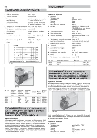 91
TECNOLOGIA DI ALIMENTAZIONE
THOMAFLUID®
• Altezza aspirazione: fino 5 m.c.a.
• Altezza mandata: fino 60 m.c.a.
• Portata: 0,17 l/min a pres. atmosferica
(acqua 20°C) 0,1 l/min contro 60 m.c.a.
• Attacchi mandata: Raccordi per tubi flessibili Ø
int. 4 mm / Ø esterno 6 mm
• Temperatura ambiente ammessa: max. +5°C fino +40°C
• Temperatura prodotti ammessa: max. +80°C
• Azionamento: in base al tipo 12 o 24 V =
• Protezione: IP 00
• Assorbimento corrente: in base al tipo 0,6 o 0,35 A
sotto carico
• Dimensioni max. (LxPxA): 111,2 x 30,5 x 62,4 mm
• Peso: ca. 220 g
Nr. cat. Allaccia- Assorbi- Materiali Prezzo
ment mento testa valvole Mem- Euro
oelettrico potenza pompa brana
Volt = A (carico)
16612 12 0.6 PP FFPM PTFE 449,00
16613 24 0.35 PP FFPM PTFE 483,00
16614 12 0.6 PVDF FFPM PTFE 525,00
16615 24 0.35 PVDF FFPM PTFE 525,00
THOMAFLUID®-Pompa a membrana da
0,1 - 1 l/min, per il dosaggio di prodotti
aggressivi ed iperpuri
Sistema: NODVOL®-FM-NF-3018
Specifiche prodotto:
Robusta pompa di precisione a membrana per il dosaggio di fluidi
contro pressione, a scelta con disaerazione integrata della testa.
Portata regolabile tramite sistema eccentrico di regolazione della
corsa con indicazione meccanica di precisione; completamente
esente da manutenzione, autoaspirante e sicura contro il funzion-
amento a secco. Parti a contatto col prodotto in materiali plastici
inerti, attacchi per tubi flessibili di alimentazione. Con inserimento
e disinserimento e cavo di rete.
Specifiche tecniche:
• Materiali:
Testa pompa: PE
Membrana: rivestita in PTFE
Valvole: FKM
O-Ring: FKM
Bocchelli tubo flessibile: PVDF
• Portata: regolazione meccanica da
15 a 300 ml/min (con altezza
d’alimentazione zero)
• Altezza aspirazione: max. 5 m.c.a.
• Altezza mandata: max. 60 m.c.a.
• Attacchi mandata: tubo flessibile (Ø int / Ø est.)
4/6 mm
• Temperatura ambiente ammessa: max. 40°C
• Azionamento elettrico: motore a corrente alternata
• Allacciamento elettrico: secondo VDE
• Tensione: 230 V / 50 Hz
• Assorbimento energia: 96 W
• Protezione: IP 21
• Dimensioni max. (LxPxA): ca. 210 x 144 x 139 mm
• Peso: 2,7 kg
• Temperatura ammessa prodotti: max. 80°C
Nr. cat. Disaerazione testa Quantità Prezzo Euro
16566 Senza 1 1.152,00
16567 Con 1 1.331,00
THOMAFLUID®-Pompa regolabile a
membrana, a testa singola, da 0,5 - 1 l/
min, per prodotti aggressivi ed iperpuri
Sistema: NODVOL®-ND-NF-1018-D500
Specifiche prodotto:
Pompa portatile a membrana a testa singola, per fluidi di tutti i tipi,
con portata regolabile. Testa della pompa RCT® ad alte prestazio-
ni, con camera sbandierabile esente da cavitazione, senza tenute
rotanti, completamente esente da manutenzione, autoaspirante e
sicura contro il funzionamento a secco. Parti a contatto col prodot-
to in materiali plastici inerti. Attacchi per tubi flessibili di alimentazi-
one, costruzione robusta per montaggio a scelta. Con inserimento
e disinserimento e cavo di rete.
Specifiche tecniche:
• Materiali:
Testa pompa: a scelta PE o PVDF
Membrana: PTFE
Valvole: PTFE
O-Ring: a scelta FKM o PTFE
Bocchelli tubo flessibile: PVDF
16 612
16 566
16 612
Altezza aspirazione [m.c.a.] Altezza mandata [m.c.a.]
Portata
 