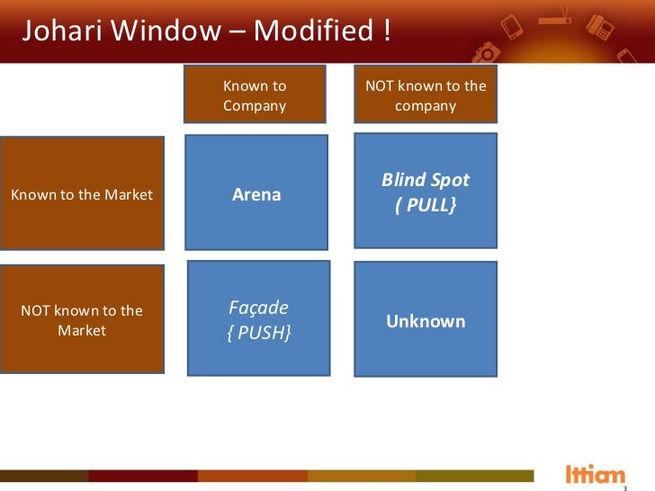 JOHARI Window based business approach for Marketing IP's ...