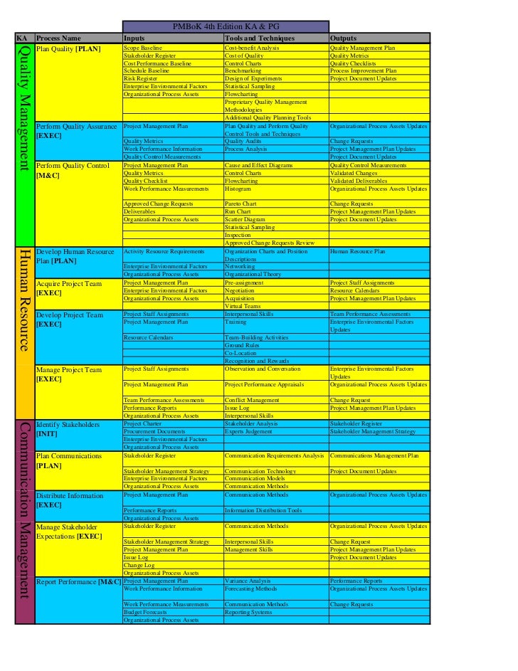 Pmp Itto Chart 5th Edition