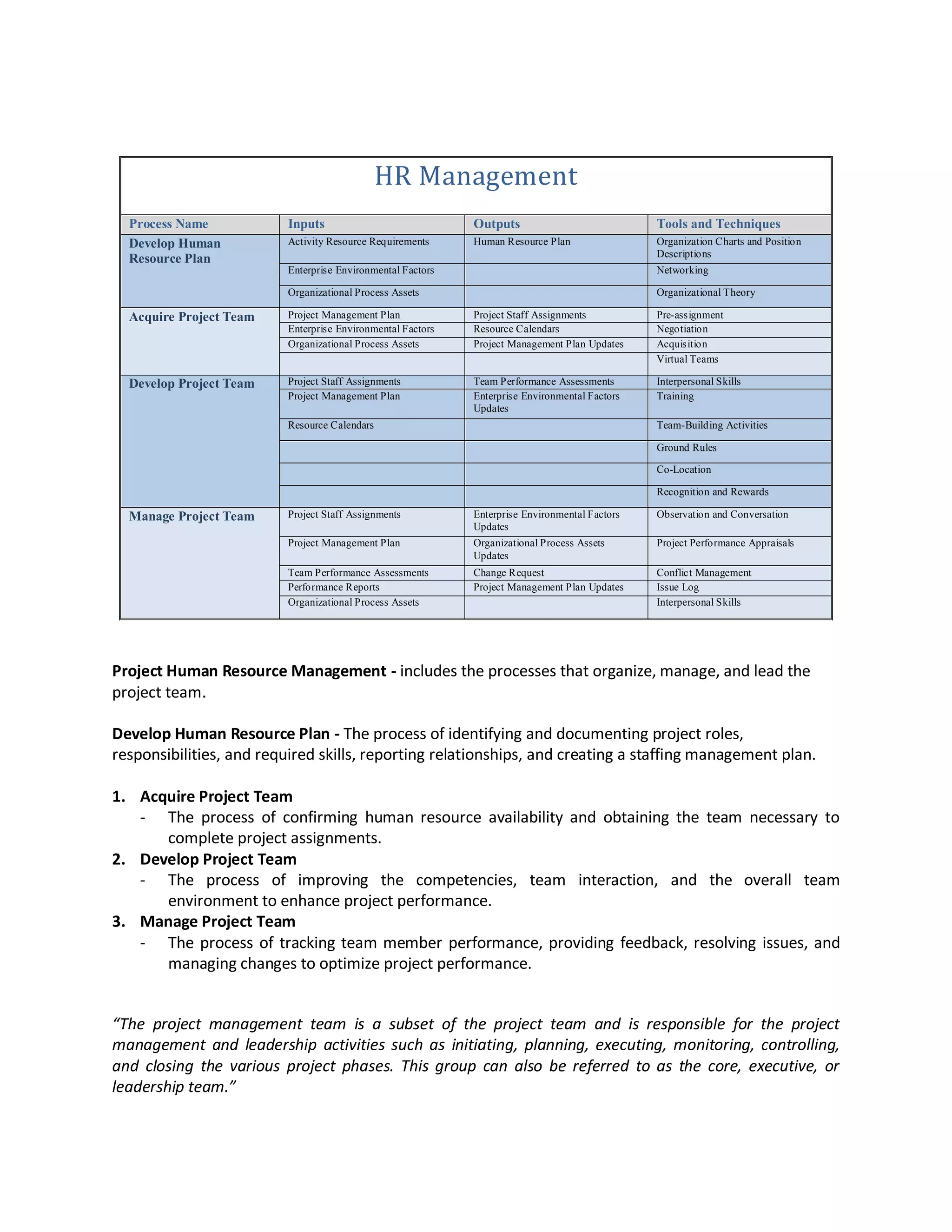 HR Management
  Process Name           Inputs                             Outputs                            Tools and Techniques
  Develop Human          Activity Resource Requirements     Human Resource Plan                Organization Charts and Position
                                                                                               Descriptions
  Resource Plan
                         Enterprise Environmental Factors                                      Networking

                         Organizational Process Assets                                         Organizational Theory

  Acquire Project Team   Project Management Plan            Project Staff Assignments          Pre-assignment
                         Enterprise Environmental Factors   Resource Calendars                 Negotiation
                         Organizational Process Assets      Project Management Plan Updates    Acquisition
                                                                                               Virtual Teams

  Develop Project Team   Project Staff Assignments          Team Performance Assessments       Interpersonal Skills
                         Project Management Plan            Enterprise Environmental Factors   Training
                                                            Updates
                         Resource Calendars                                                    Team-Building Activities

                                                                                               Ground Rules

                                                                                               Co-Location

                                                                                               Recognition and Rewards

  Manage Project Team    Project Staff Assignments          Enterprise Environmental Factors   Observation and Conversation
                                                            Updates
                         Project Management Plan            Organizational Process Assets      Project Performance Appraisals
                                                            Updates
                         Team Performance Assessments       Change Request                     Conflict Management
                         Performance Reports                Project Management Plan Updates    Issue Log
                         Organizational Process Assets                                         Interpersonal Skills




Project Human Resource Management - includes the processes that organize, manage, and lead the
project team.

Develop Human Resource Plan - The process of identifying and documenting project roles,
responsibilities, and required skills, reporting relationships, and creating a staffing management plan.

1. Acquire Project Team
   - The process of confirming human resource availability and obtaining the team necessary to
      complete project assignments.
2. Develop Project Team
   - The process of improving the competencies, team interaction, and the overall team
      environment to enhance project performance.
3. Manage Project Team
   - The process of tracking team member performance, providing feedback, resolving issues, and
      managing changes to optimize project performance.


“The project management team is a subset of the project team and is responsible for the project
management and leadership activities such as initiating, planning, executing, monitoring, controlling,
and closing the various project phases. This group can also be referred to as the core, executive, or
leadership team.”
 