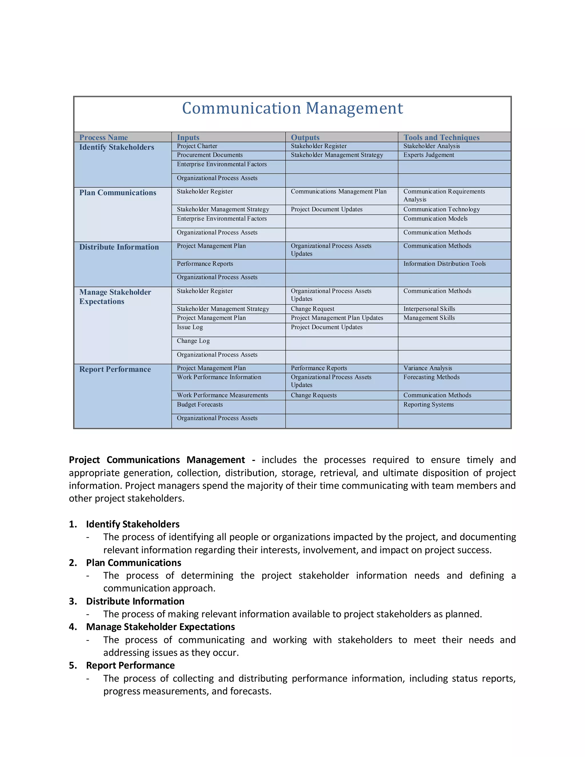 Communication Management
  Process Name             Inputs                             Outputs                           Tools and Techniques
  Identify Stakeholders    Project Charter                    Stakeholder Register              Stakeholder Analysis
                           Procurement Documents              Stakeholder Management Strategy   Experts Judgement
                           Enterprise Environmental Factors

                           Organizational Process Assets

  Plan Communications      Stakeholder Register               Communications Management Plan    Communication Requirements
                                                                                                Analysis
                           Stakeholder Management Strategy    Project Document Updates          Communication Technology
                           Enterprise Environmental Factors                                     Communication Models

                           Organizational Process Assets                                        Communication Methods

  Distribute Information   Project Management Plan            Organizational Process Assets     Communication Methods
                                                              Updates
                           Performance Reports                                                  Information Distribution Tools

                           Organizational Process Assets

  Manage Stakeholder       Stakeholder Register               Organizational Process Assets     Communication Methods
  Expectations                                                Updates
                           Stakeholder Management Strategy    Change Request                    Interpersonal Skills
                           Project Management Plan            Project Management Plan Updates   Management Skills
                           Issue Log                          Project Document Updates

                           Change Log

                           Organizational Process Assets

  Report Performance       Project Management Plan            Performance Reports               Variance Analysis
                           Work Performance Information       Organizational Process Assets     Forecasting Methods
                                                              Updates
                           Work Performance Measurements      Change Requests                   Communication Methods
                           Budget Forecasts                                                     Reporting Systems

                           Organizational Process Assets




Project Communications Management - includes the processes required to ensure timely and
appropriate generation, collection, distribution, storage, retrieval, and ultimate disposition of project
information. Project managers spend the majority of their time communicating with team members and
other project stakeholders.

1. Identify Stakeholders
   - The process of identifying all people or organizations impacted by the project, and documenting
       relevant information regarding their interests, involvement, and impact on project success.
2. Plan Communications
   - The process of determining the project stakeholder information needs and defining a
       communication approach.
3. Distribute Information
   - The process of making relevant information available to project stakeholders as planned.
4. Manage Stakeholder Expectations
   - The process of communicating and working with stakeholders to meet their needs and
       addressing issues as they occur.
5. Report Performance
   - The process of collecting and distributing performance information, including status reports,
       progress measurements, and forecasts.
 